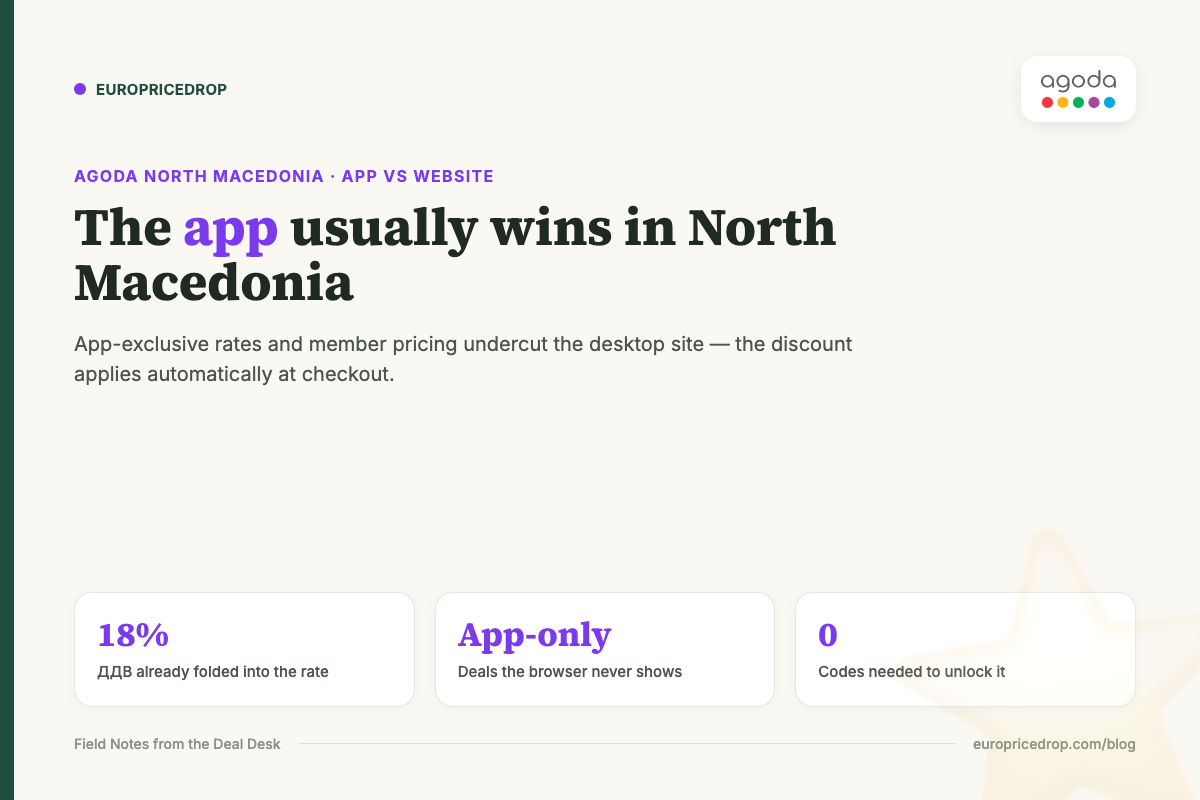 Agoda app vs website in North Macedonia: 18% ДДВ already folded into the rate, app-only deals the browser never shows, 0 codes needed to unlock it