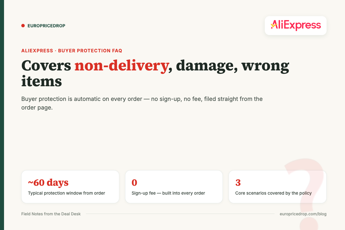 AliExpress buyer protection FAQ: ~60 day typical protection window, 0 sign-up fee, 3 core scenarios covered by the policy