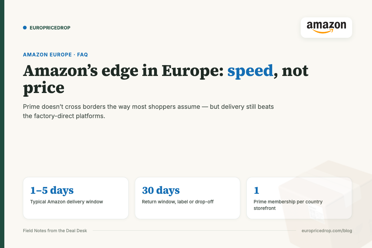 Amazon's edge in Europe is speed not price: delivery window, return window, and Prime membership scope