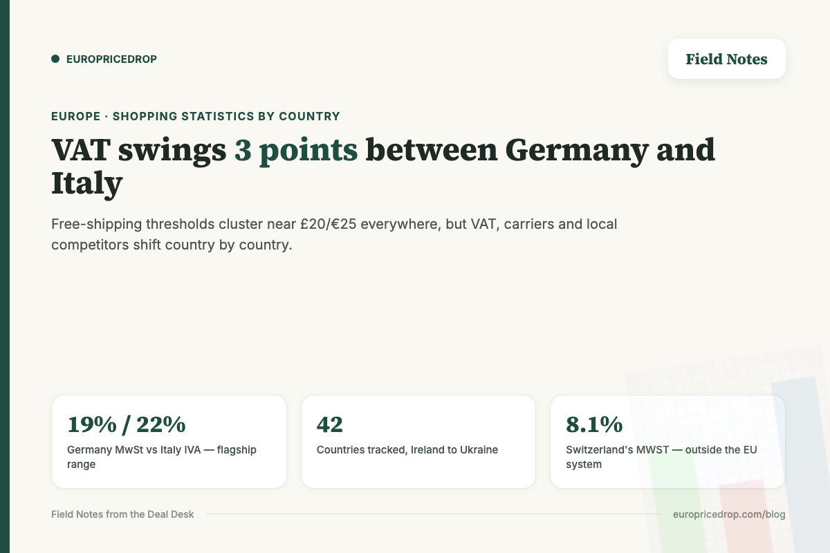 VAT swings 3 points between Germany and Italy: flagship-market VAT range, 42 countries tracked, and Switzerland's 8.1% MWST