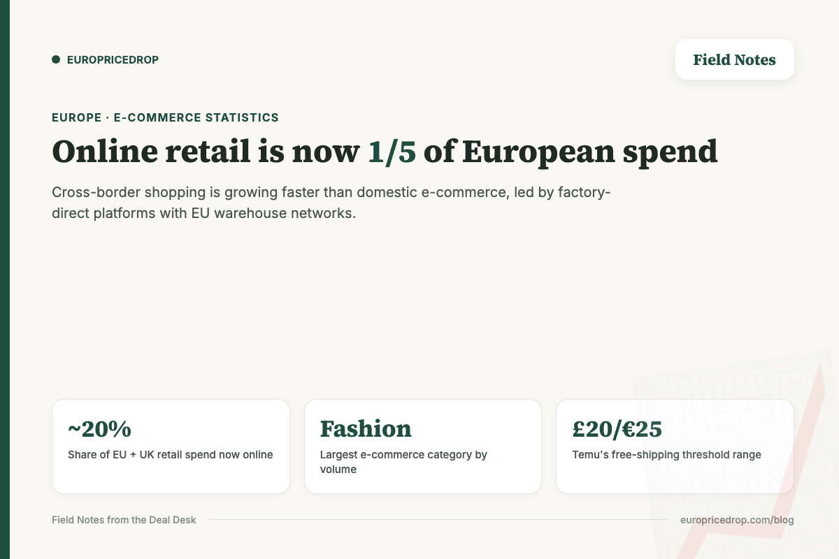 Online retail is now roughly a fifth of European retail spend: fashion leads by category, and Temu's £20/€25 free-shipping range