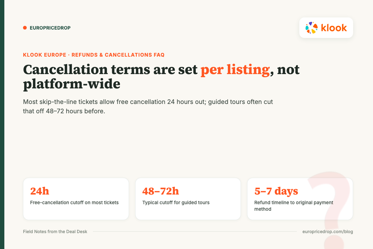 Cancellation terms are set per listing, not platform-wide: 24-hour cutoffs on tickets, 48–72 hours on guided tours, 5–7 day refund timelines