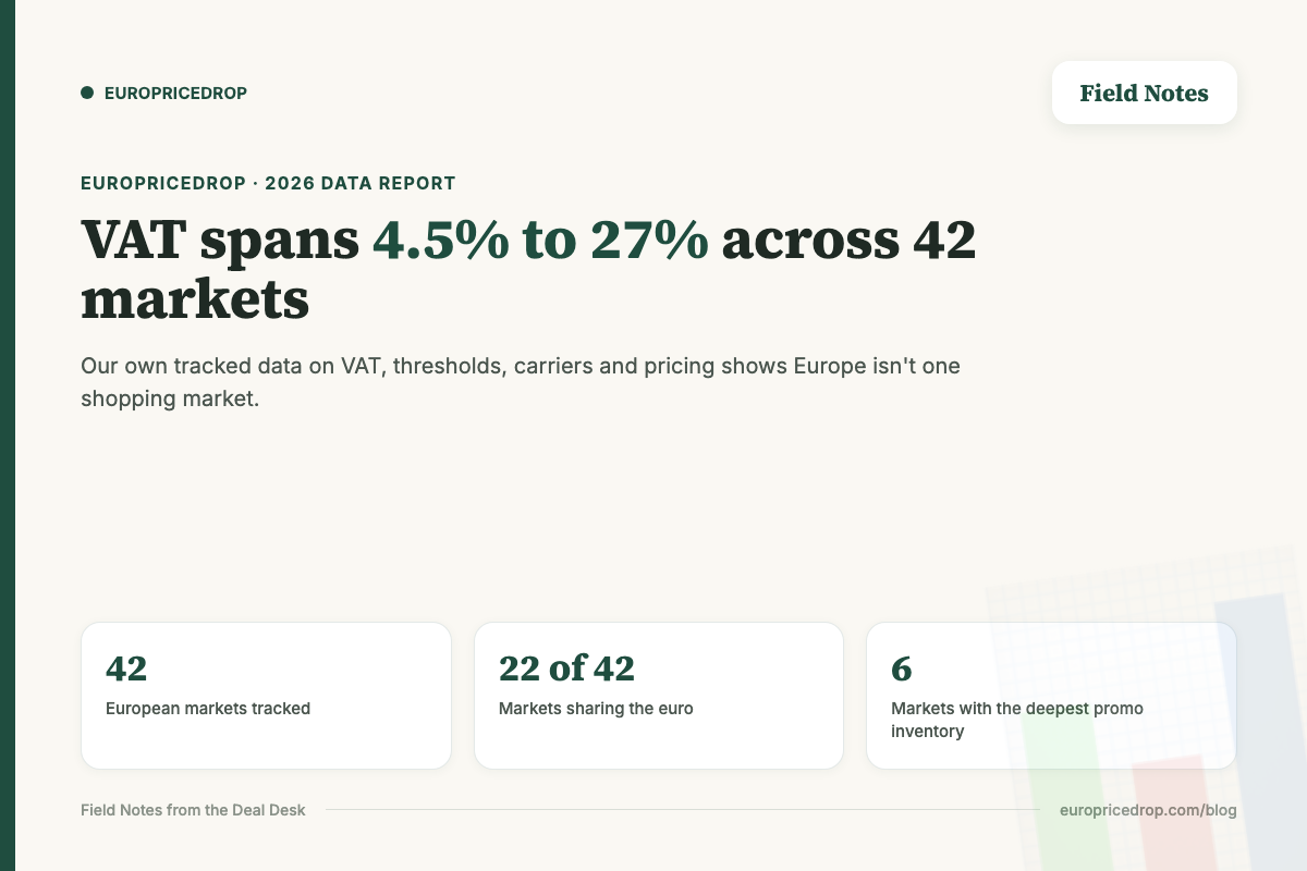 State of online shopping in Europe 2026: VAT spans 4.5% to 27% across 42 tracked markets, 22 share the euro