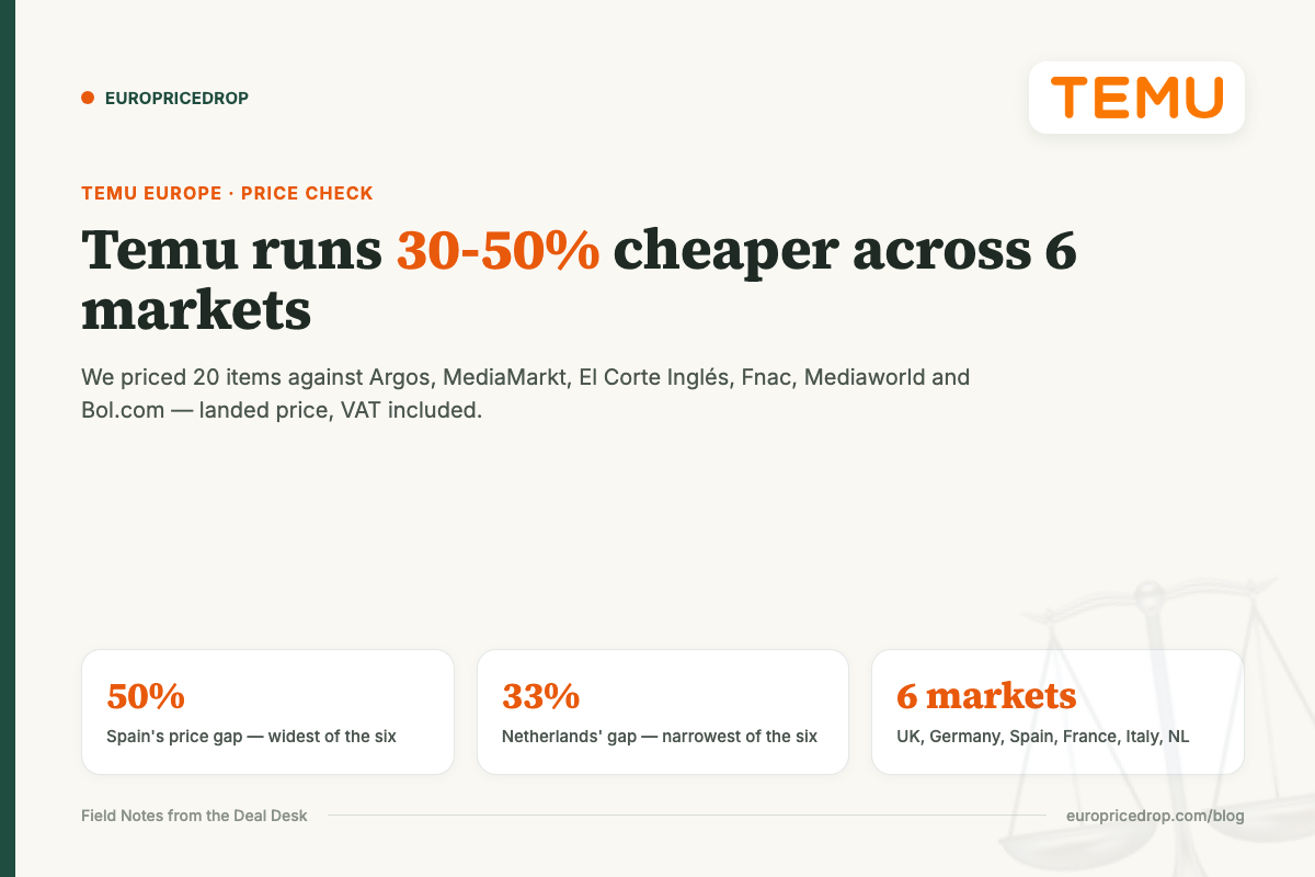 Temu runs 30-50% cheaper across 6 markets: Spain shows the widest price gap, the Netherlands the narrowest