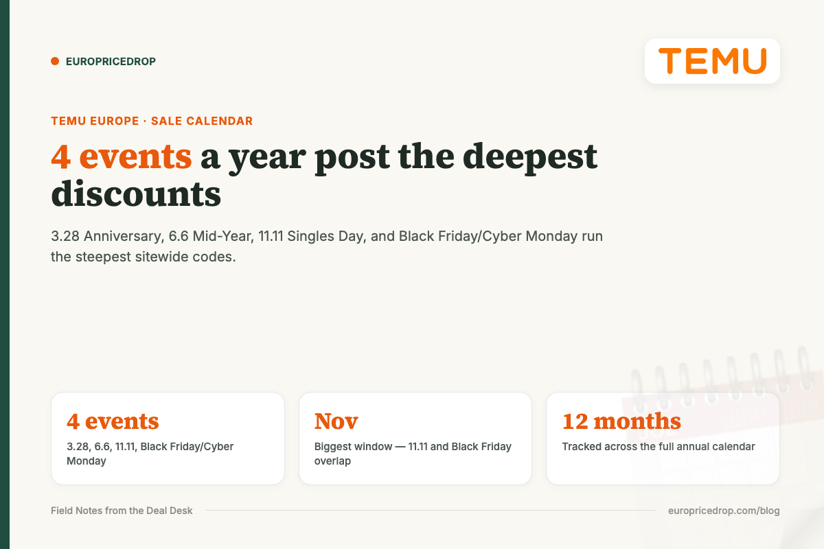 4 events a year post the deepest discounts: 3.28, 6.6, 11.11 and Black Friday/Cyber Monday, tracked across the full 12-month calendar