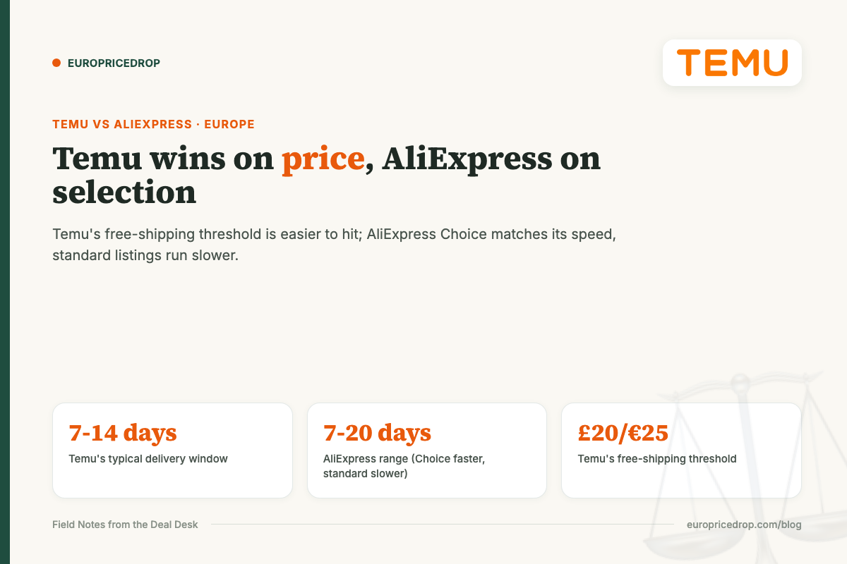 Temu wins on price, AliExpress on selection: Temu's 7-14 day delivery vs AliExpress's 7-20 day range, and Temu's £20/€25 free-shipping threshold